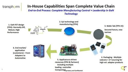 可提供端到端服務,Transphorm氮化鎵方案在快充上的應用和優(yōu)化